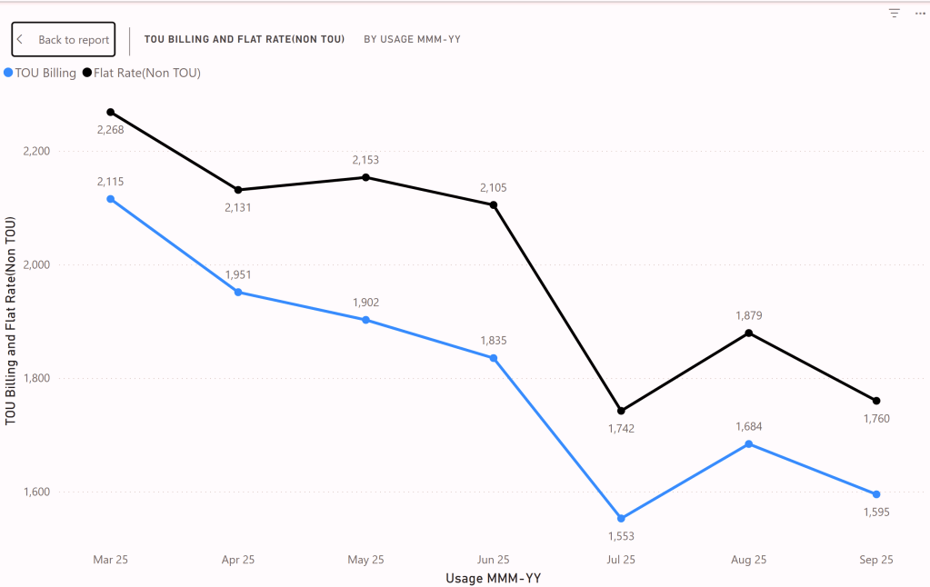 กราฟเปรียบเทียบ ค่าไฟฟ้าหลังจากใช้ TOU Meter เส้นสีน้ำเงิน เปรียบเทียบกับ ค่าไฟแบบ Flat rate (โดยการคำนวณจำนวนหน่วยใช้ไฟฟ้าต่อ ค่าไฟเฉลี่ยที่ 4.42 บาท)