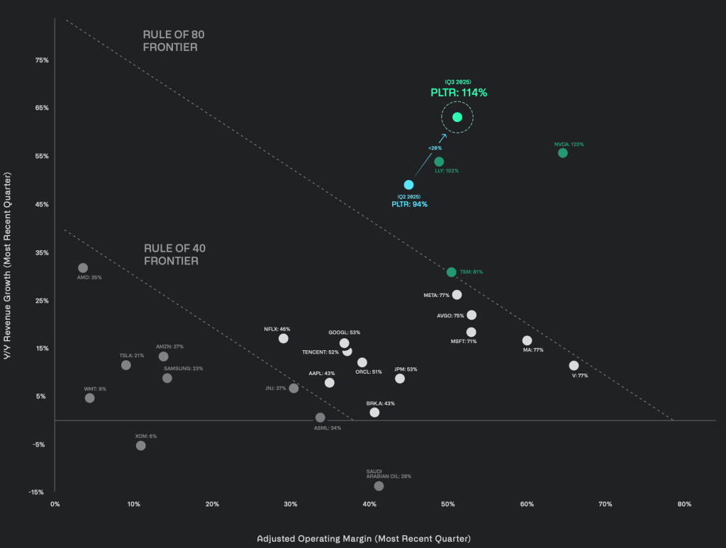 Rule of 40 - Top 25
Market Cap Companies
Globally